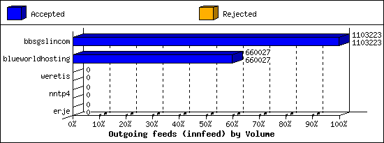 Outgoing feeds (innfeed) by Volume