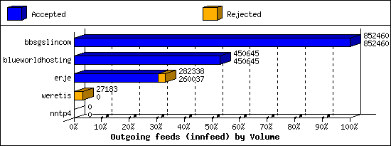 Outgoing feeds (innfeed) by Volume