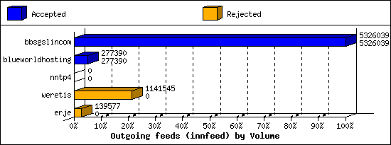 Outgoing feeds (innfeed) by Volume