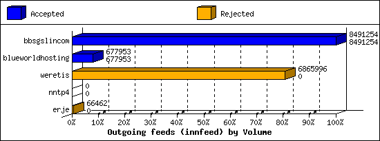 Outgoing feeds (innfeed) by Volume
