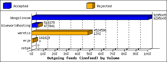 Outgoing feeds (innfeed) by Volume