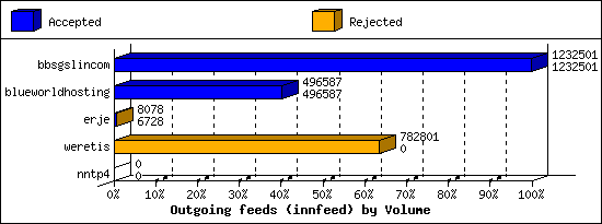 Outgoing feeds (innfeed) by Volume