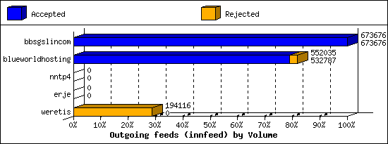 Outgoing feeds (innfeed) by Volume