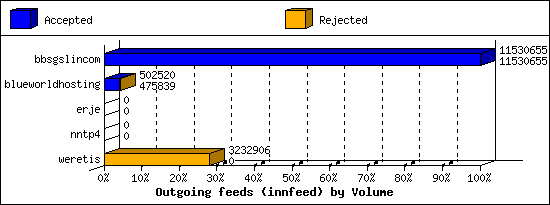 Outgoing feeds (innfeed) by Volume