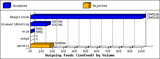 Outgoing feeds (innfeed) by Volume