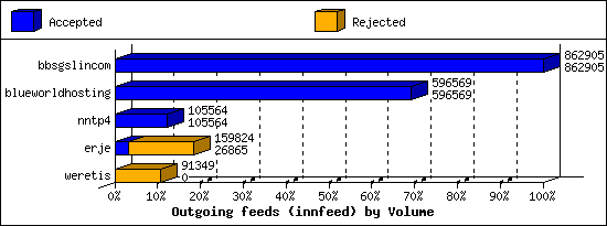Outgoing feeds (innfeed) by Volume