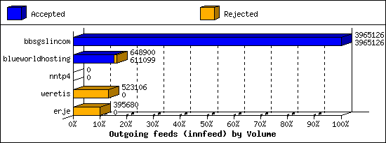 Outgoing feeds (innfeed) by Volume