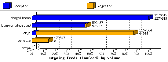 Outgoing feeds (innfeed) by Volume