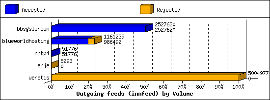 Outgoing feeds (innfeed) by Volume