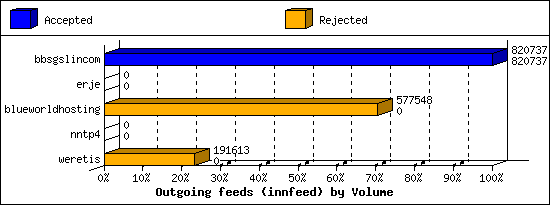 Outgoing feeds (innfeed) by Volume