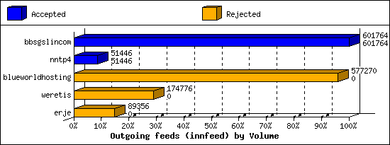 Outgoing feeds (innfeed) by Volume