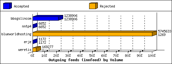 Outgoing feeds (innfeed) by Volume