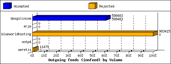 Outgoing feeds (innfeed) by Volume
