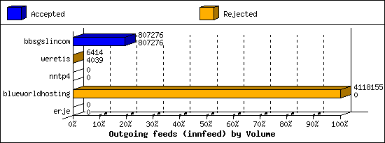 Outgoing feeds (innfeed) by Volume