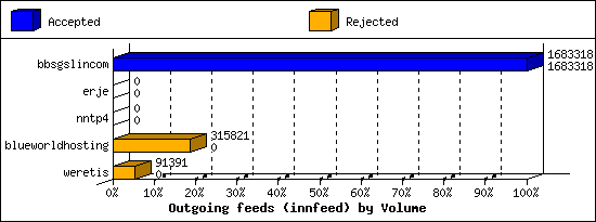 Outgoing feeds (innfeed) by Volume