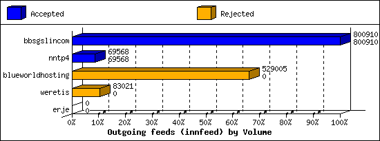 Outgoing feeds (innfeed) by Volume