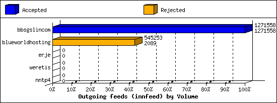 Outgoing feeds (innfeed) by Volume
