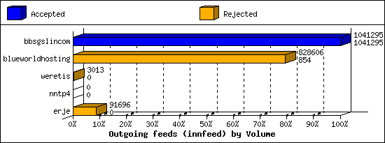 Outgoing feeds (innfeed) by Volume