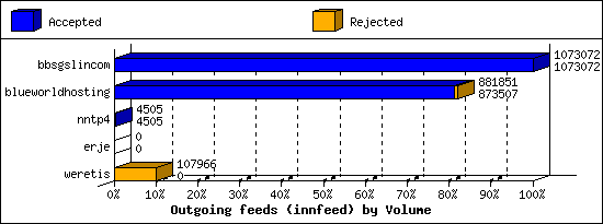 Outgoing feeds (innfeed) by Volume