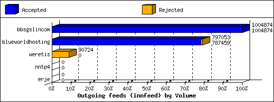 Outgoing feeds (innfeed) by Volume
