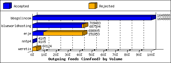 Outgoing feeds (innfeed) by Volume