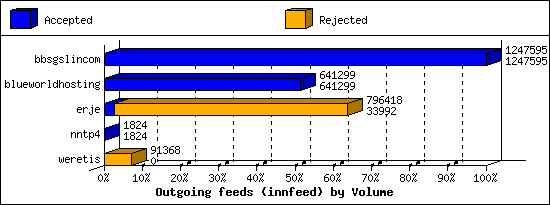 Outgoing feeds (innfeed) by Volume