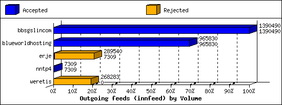 Outgoing feeds (innfeed) by Volume