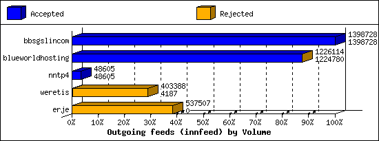 Outgoing feeds (innfeed) by Volume