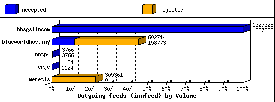 Outgoing feeds (innfeed) by Volume