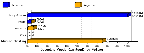 Outgoing feeds (innfeed) by Volume
