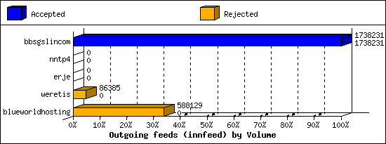 Outgoing feeds (innfeed) by Volume