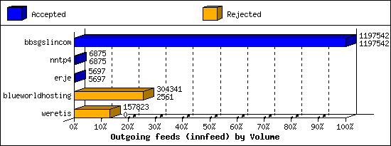 Outgoing feeds (innfeed) by Volume