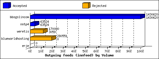 Outgoing feeds (innfeed) by Volume