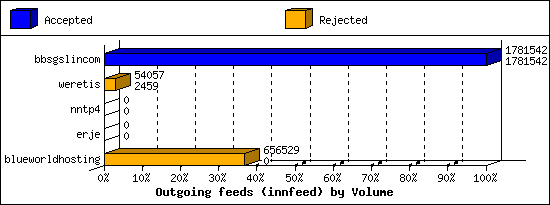 Outgoing feeds (innfeed) by Volume