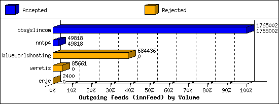 Outgoing feeds (innfeed) by Volume