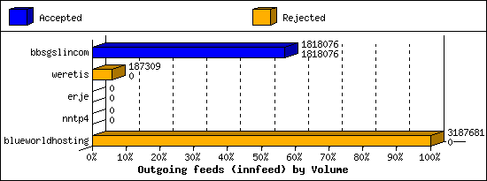 Outgoing feeds (innfeed) by Volume