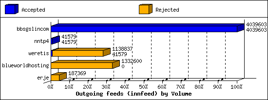 Outgoing feeds (innfeed) by Volume