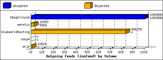 Outgoing feeds (innfeed) by Volume