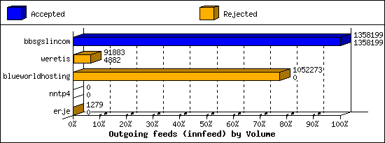 Outgoing feeds (innfeed) by Volume