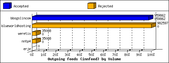 Outgoing feeds (innfeed) by Volume