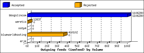 Outgoing feeds (innfeed) by Volume
