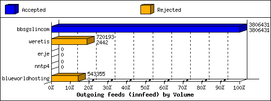 Outgoing feeds (innfeed) by Volume
