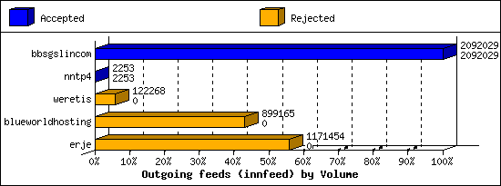 Outgoing feeds (innfeed) by Volume