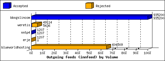 Outgoing feeds (innfeed) by Volume