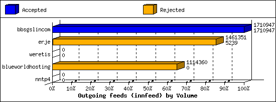 Outgoing feeds (innfeed) by Volume