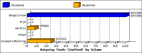 Outgoing feeds (innfeed) by Volume