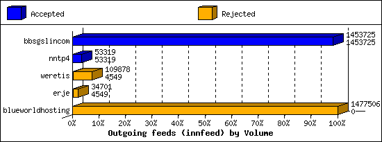 Outgoing feeds (innfeed) by Volume