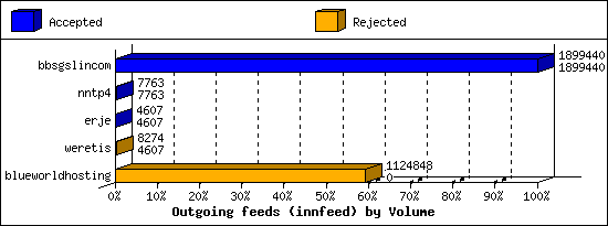 Outgoing feeds (innfeed) by Volume