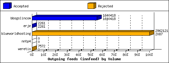 Outgoing feeds (innfeed) by Volume