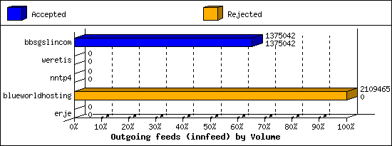 Outgoing feeds (innfeed) by Volume